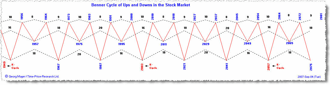 benner cycle stock market